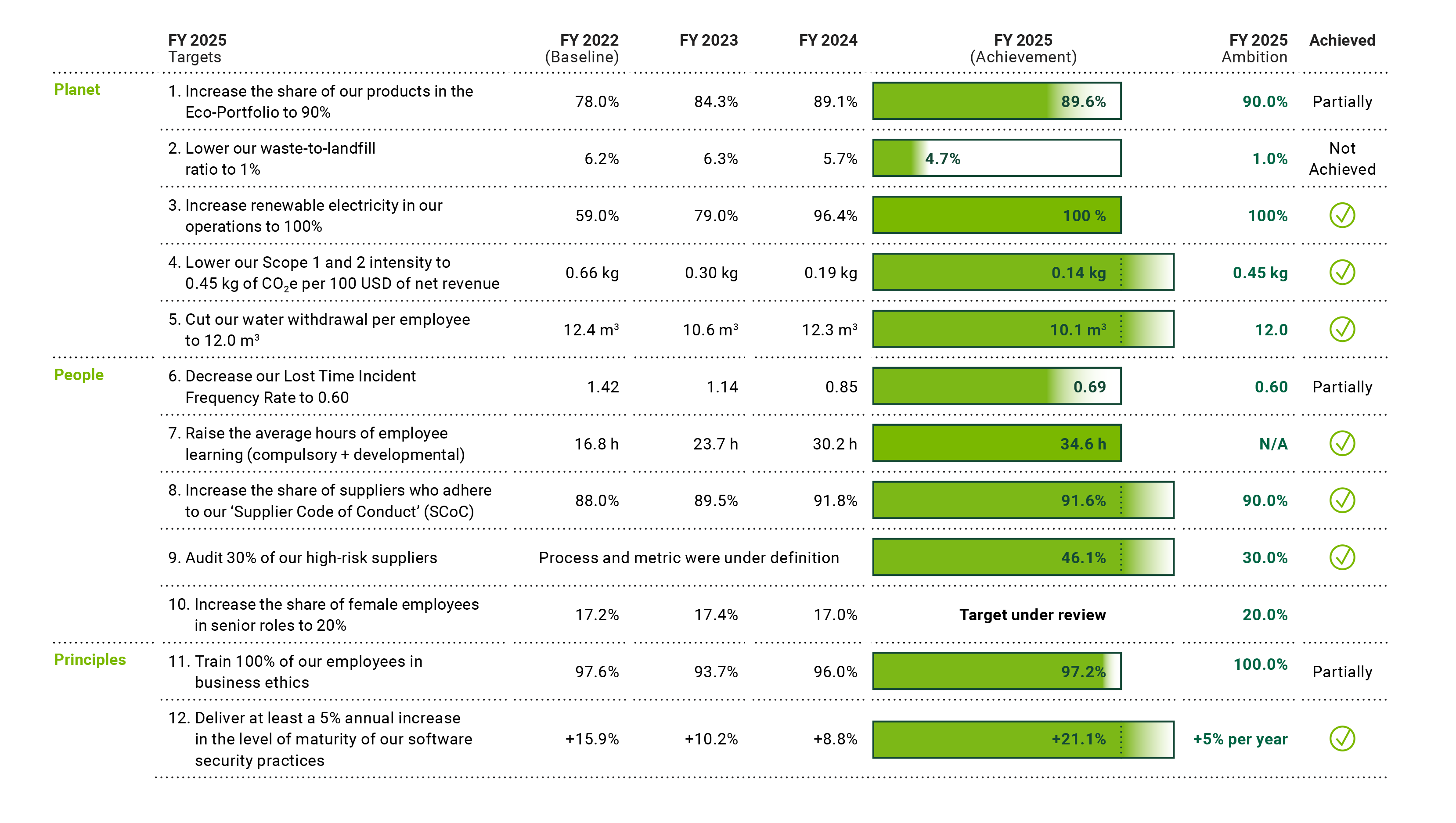 performance target
