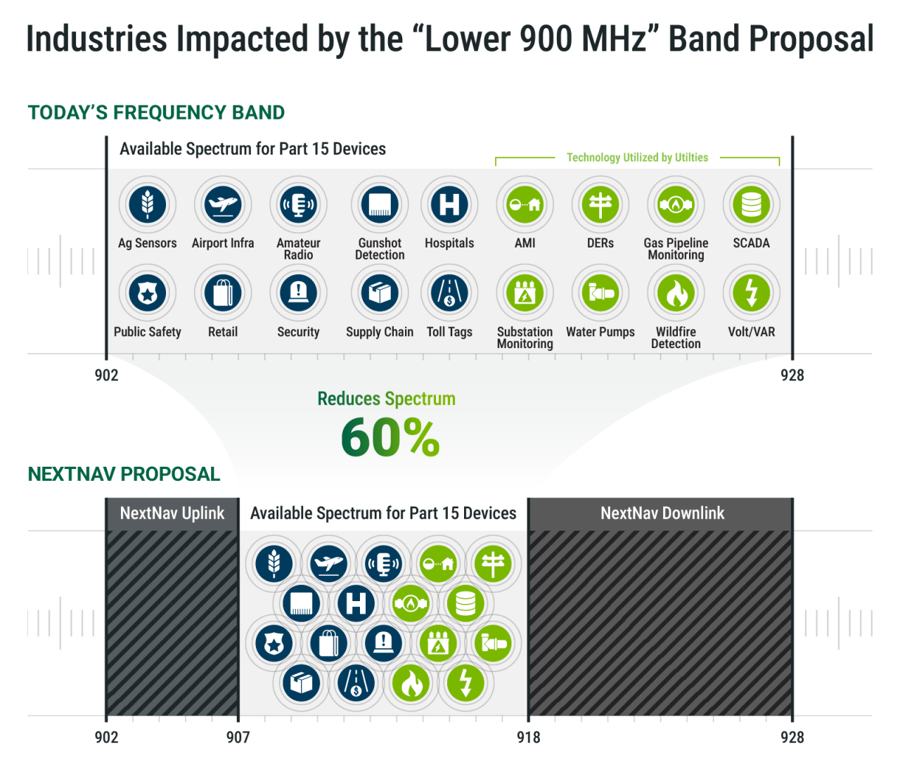 The Lower 900 MHz band