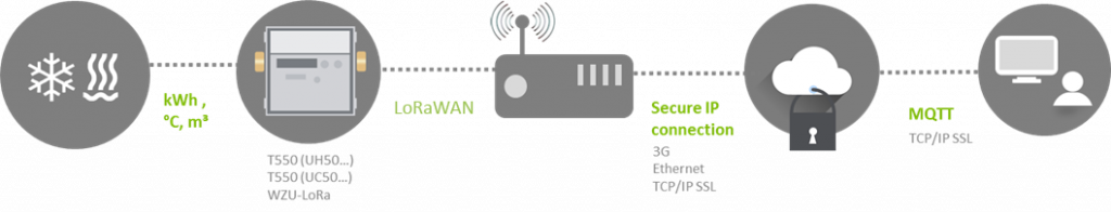 simplified LoRaWAN architecture